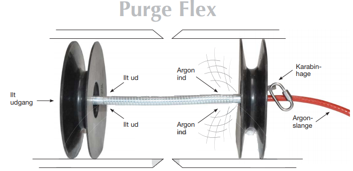 Двойная газовая защита Purge Flex &Oslash;90 для труб 75-86 мм