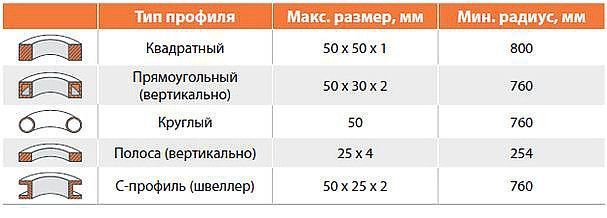 Ручний профілегіб TR-60 Тип приводу Ручний Макс. перетин труби - мм